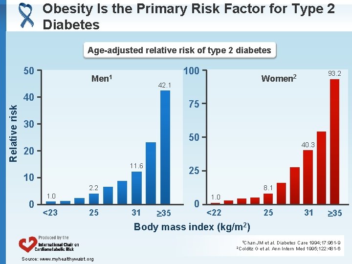 Obesity Is the Primary Risk Factor for Type 2 Diabetes Age-adjusted relative risk of