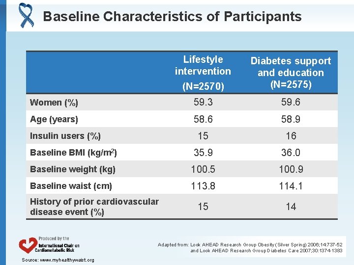 Baseline Characteristics of Participants Lifestyle intervention (N=2570) Diabetes support and education (N=2575) Women (%)