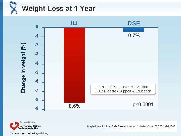 Weight Loss at 1 Year 0 ILI 0. 7% -1 Change in weight (%)