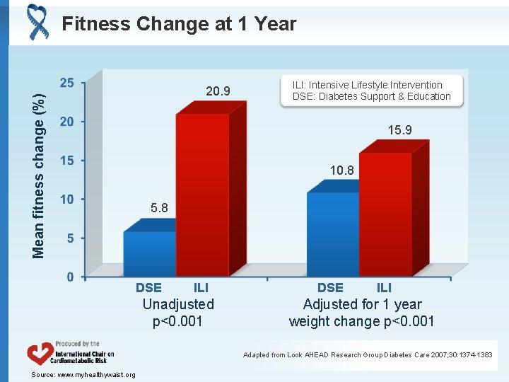 Mean fitness change (%) Fitness Change at 1 Year 20. 9 ILI: Intensive Lifestyle