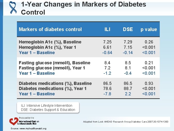 1 -Year Changes in Markers of Diabetes Control Markers of diabetes control ILI DSE