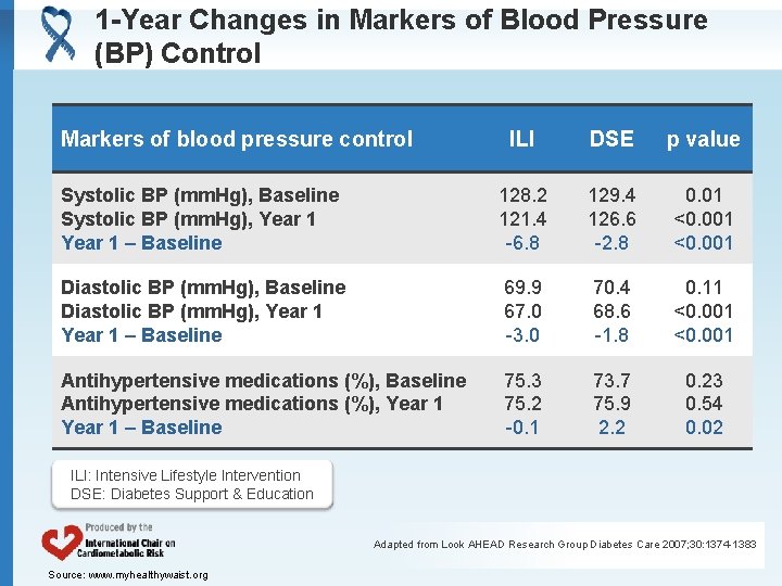 1 -Year Changes in Markers of Blood Pressure (BP) Control Markers of blood pressure