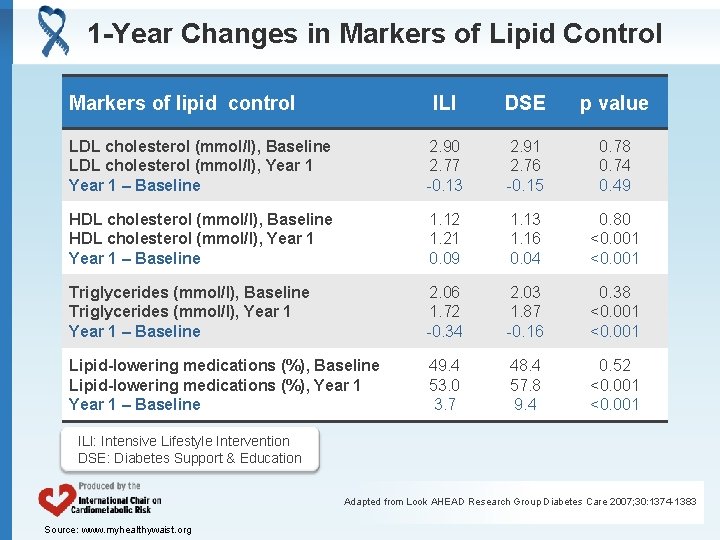 1 -Year Changes in Markers of Lipid Control Markers of lipid control ILI DSE
