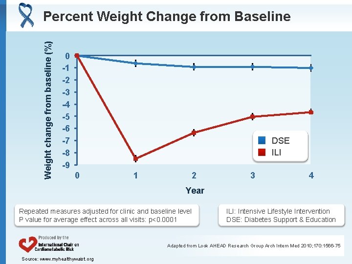 Weight change from baseline (%) Percent Weight Change from Baseline 0 -1 -2 -3