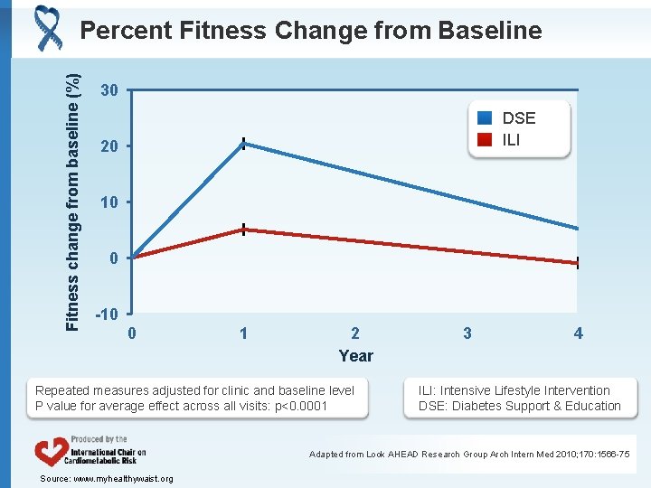 Fitness change from baseline (%) Percent Fitness Change from Baseline 30 DSE ILI 20