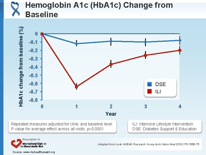 Hb. A 1 c change from baseline (%) Hemoglobin A 1 c (Hb. A