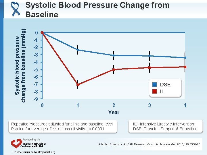 Systolic blood pressure change from baseline (mm. Hg) Systolic Blood Pressure Change from Baseline