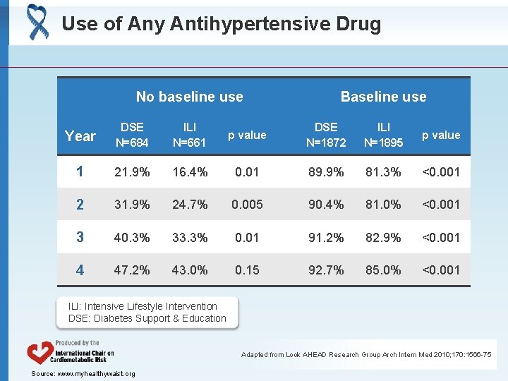 Use of Any Antihypertensive Drug No baseline use Baseline use Year DSE N=684 ILI