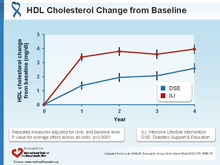 HDL Cholesterol Change from Baseline HDL cholesterol change from baseline (mg/dl) 5 4 3