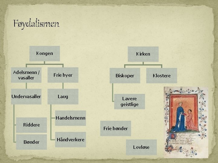 Føydalismen Kongen Kirken Adelsmenn / vasaller Frie byer Undervasaller Laug Biskoper Lavere geistlige Handelsmenn Føydalismen Kongen Kirken Adelsmenn / vasaller Frie byer Undervasaller Laug Biskoper Lavere geistlige Handelsmenn