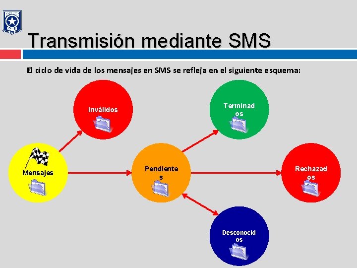 Transmisión mediante SMS El ciclo de vida de los mensajes en SMS se refleja