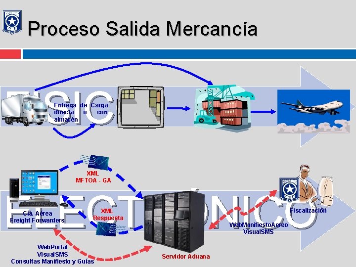 Proceso Salida Mercancía FISICO Entrega de Carga directa o con almacén XML MFTOA -