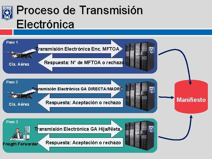 Proceso de Transmisión Electrónica Paso 1 Transmisión Electrónica Enc. MFTOA Respuesta: N° de MFTOA