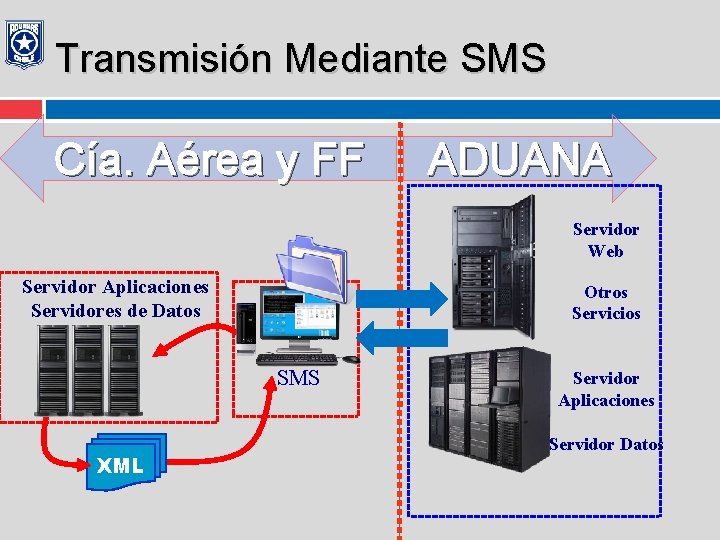 Transmisión Mediante SMS Cía. Aérea y FF ADUANA Servidor Web Servidor Aplicaciones Servidores de