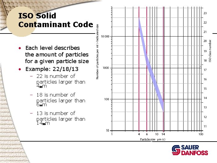ISO Solid Contaminant Code • Each level describes the amount of particles for a