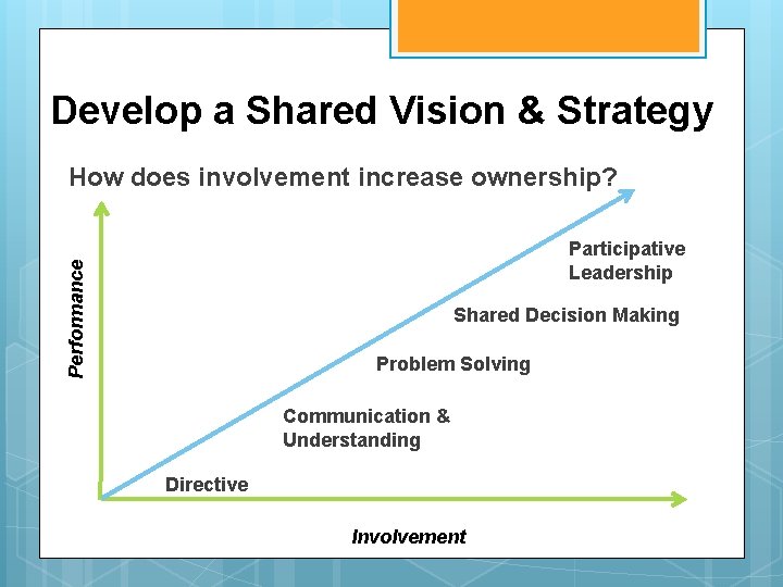 Develop a Shared Vision & Strategy How does involvement increase ownership? Performance Participative Leadership