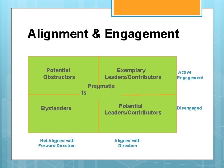 Alignment & Engagement Potential Obstructors Exemplary Leaders/Contributors Active Engagement Pragmatis ts Bystanders Not Aligned