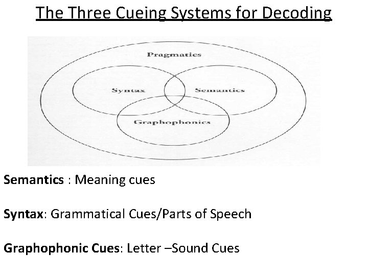The Three Cueing Systems for Decoding Semantics : Meaning cues Syntax: Grammatical Cues/Parts of