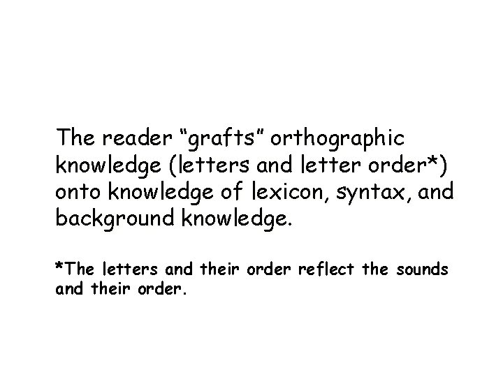 The reader “grafts” orthographic knowledge (letters and letter order*) onto knowledge of lexicon, syntax,