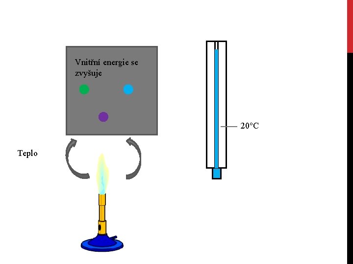 Vnitřní energie se zvyšuje 20°C Teplo 