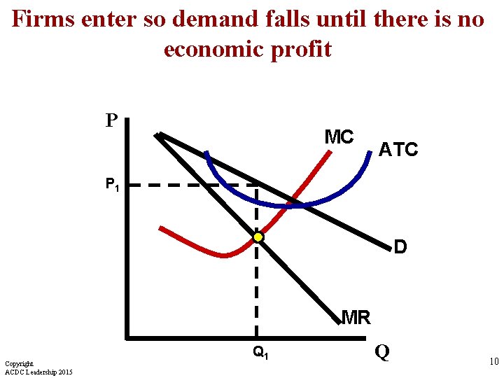 Firms enter so demand falls until there is no economic profit P MC ATC