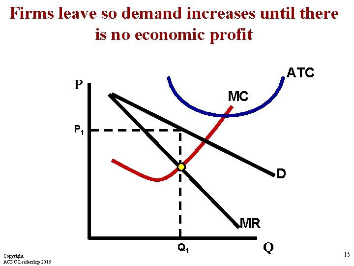 Firms leave so demand increases until there is no economic profit ATC P MC