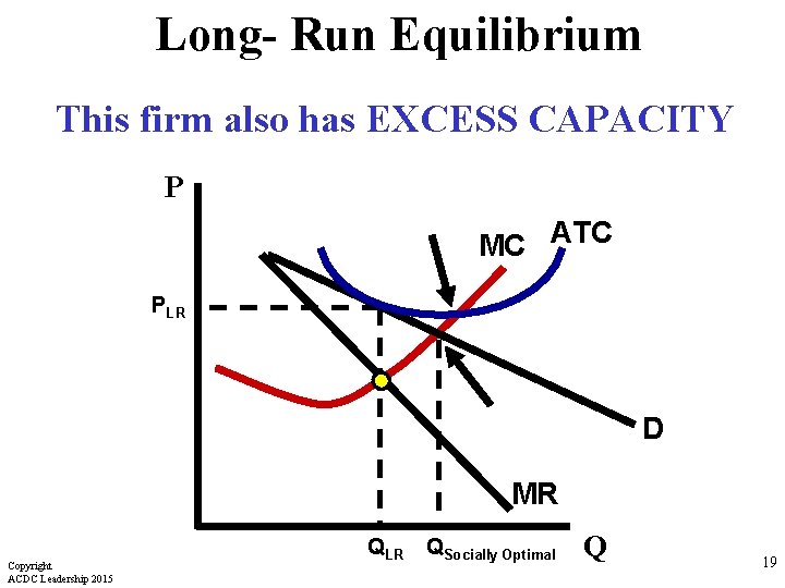 Long- Run Equilibrium This firm also has EXCESS CAPACITY P MC ATC PLR D