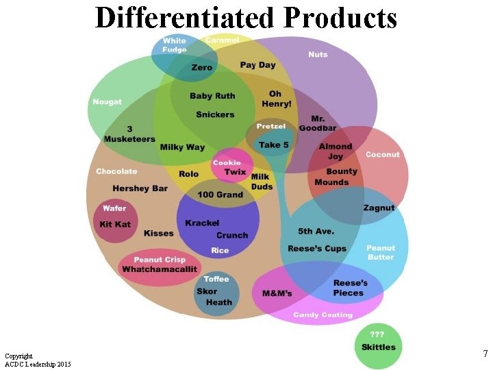 Differentiated Products Copyright ACDC Leadership 2015 7 