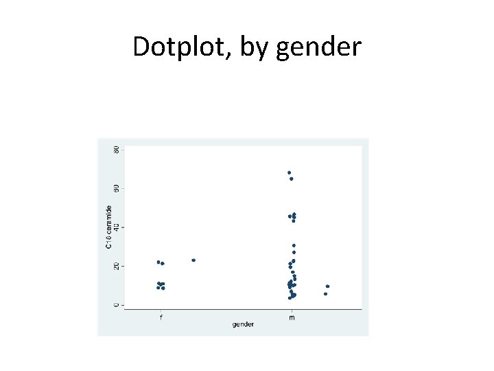 Dotplot, by gender 
