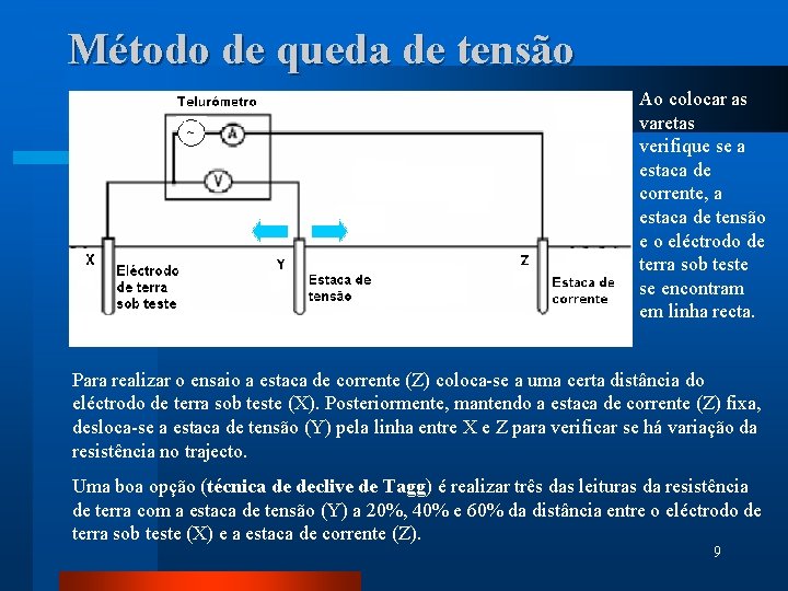 Método de queda de tensão Ao colocar as varetas verifique se a estaca de