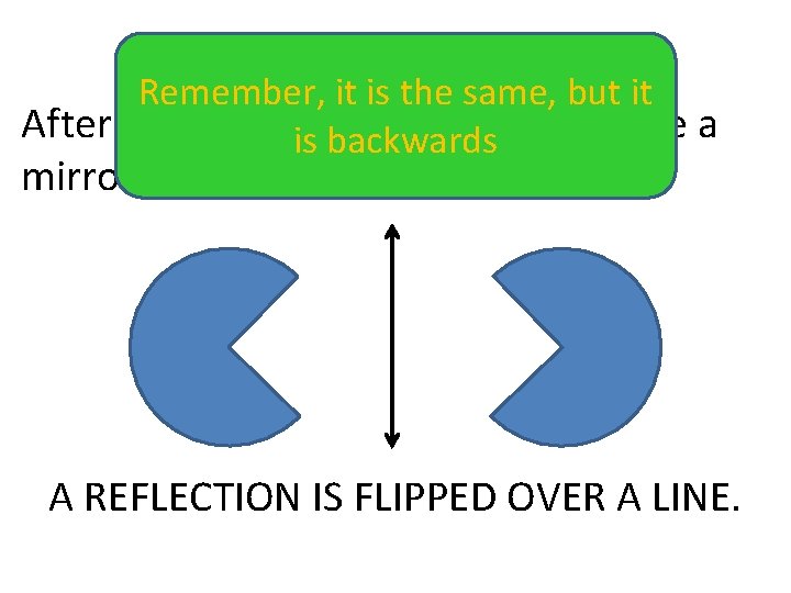 REFLECTION Remember, it is the same, but it After a shape isisreflected, backwardsit looks REFLECTION Remember, it is the same, but it After a shape isisreflected, backwardsit looks