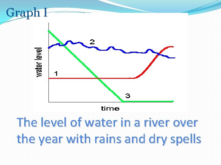 Graph I The level of water in a river over the year with rains