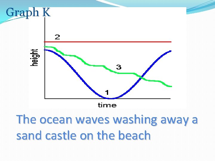 Graph K The ocean waves washing away a sand castle on the beach 