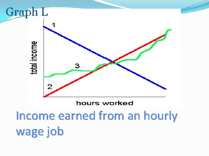 Graph L Income earned from an hourly wage job 