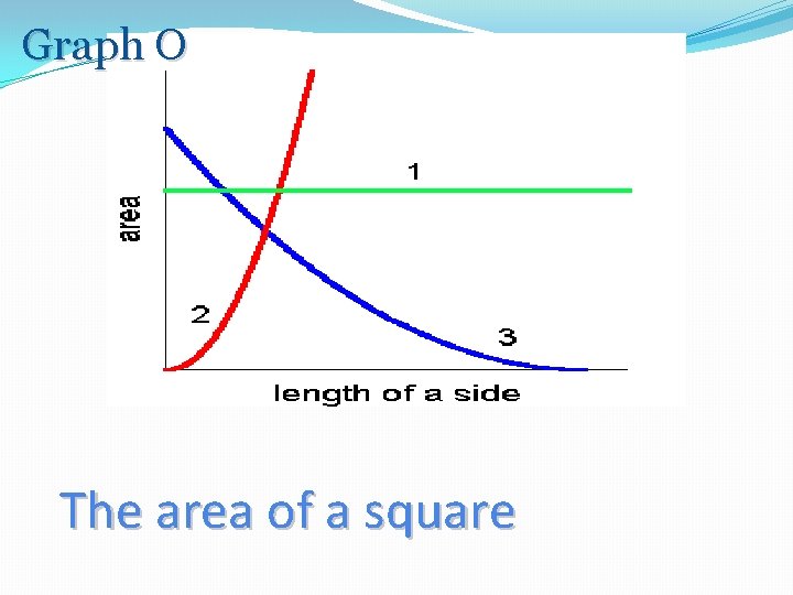 Graph O The area of a square 