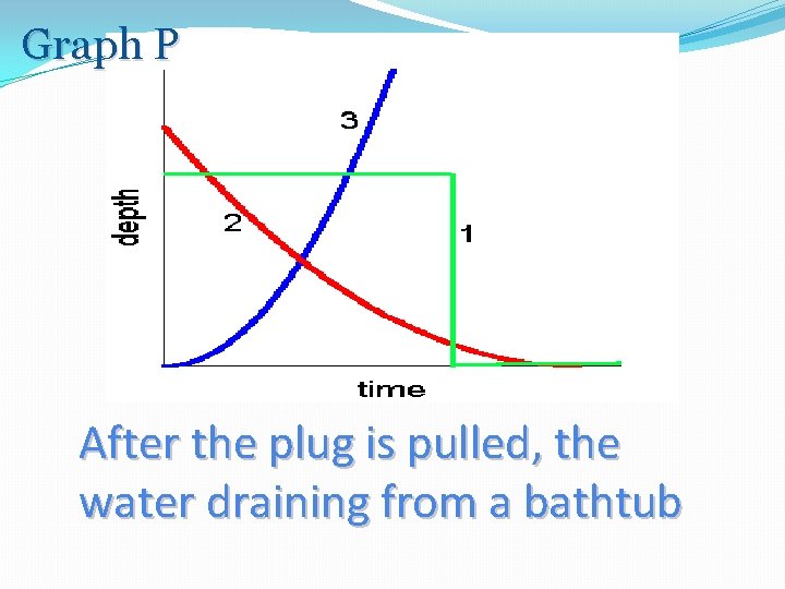 Graph P After the plug is pulled, the water draining from a bathtub 