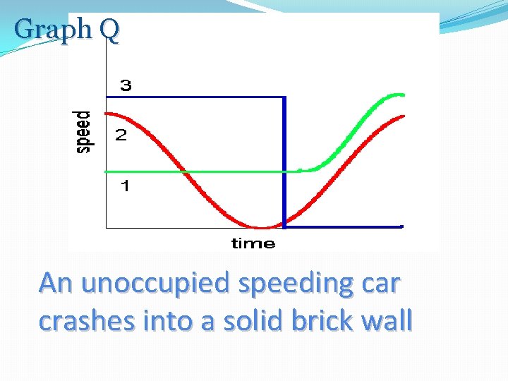 Graph Q An unoccupied speeding car crashes into a solid brick wall 