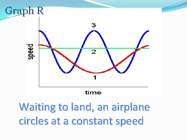 Graph R Waiting to land, an airplane circles at a constant speed 