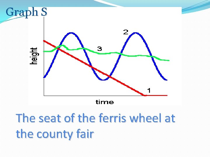 Graph S The seat of the ferris wheel at the county fair 