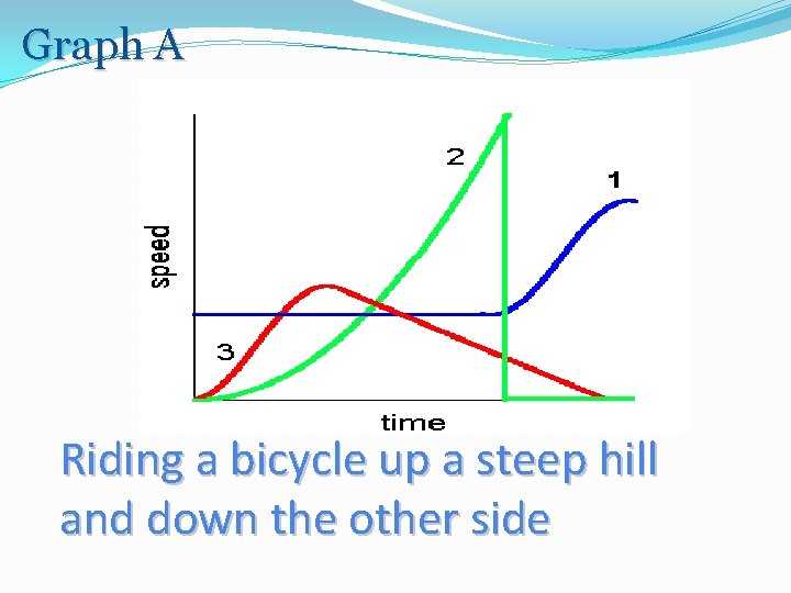 Graph A Riding a bicycle up a steep hill and down the other side