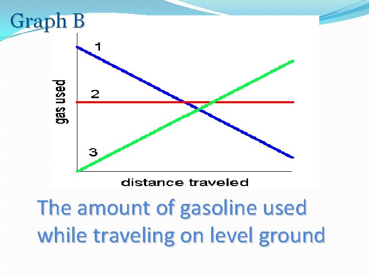 Graph B The amount of gasoline used while traveling on level ground 