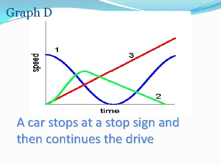 Graph D A car stops at a stop sign and then continues the drive