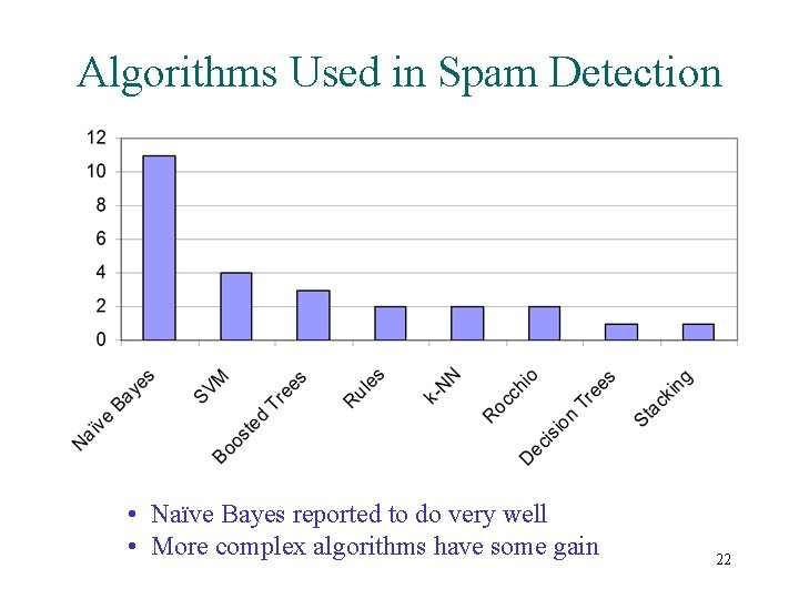 Algorithms Used in Spam Detection • Naïve Bayes reported to do very well •