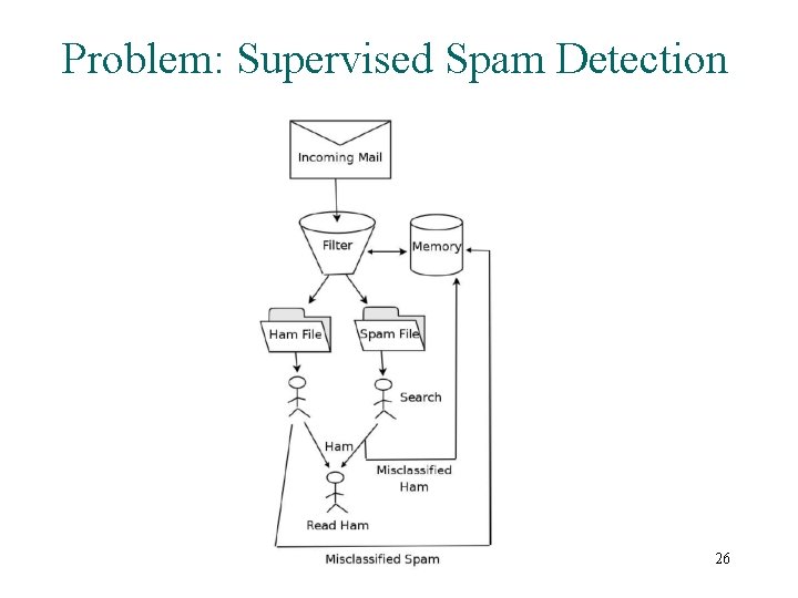 Problem: Supervised Spam Detection 26 