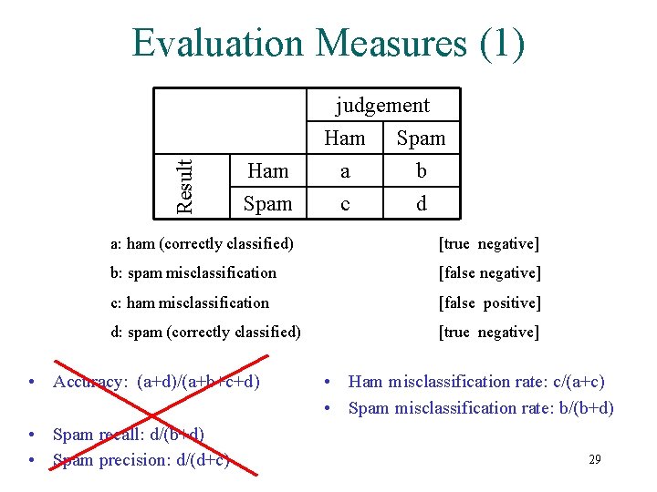 Evaluation Measures (1) Result judgement Ham Spam Ham a c Spam b d a: