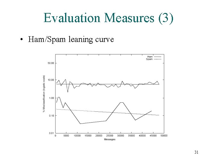 Evaluation Measures (3) • Ham/Spam leaning curve 31 