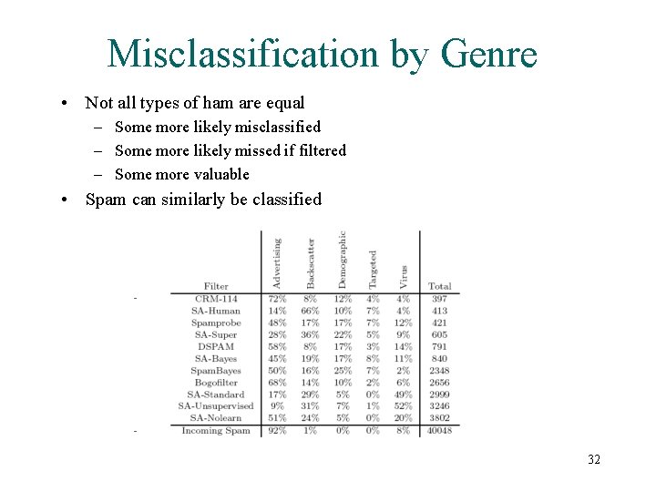 Misclassification by Genre • Not all types of ham are equal – Some more