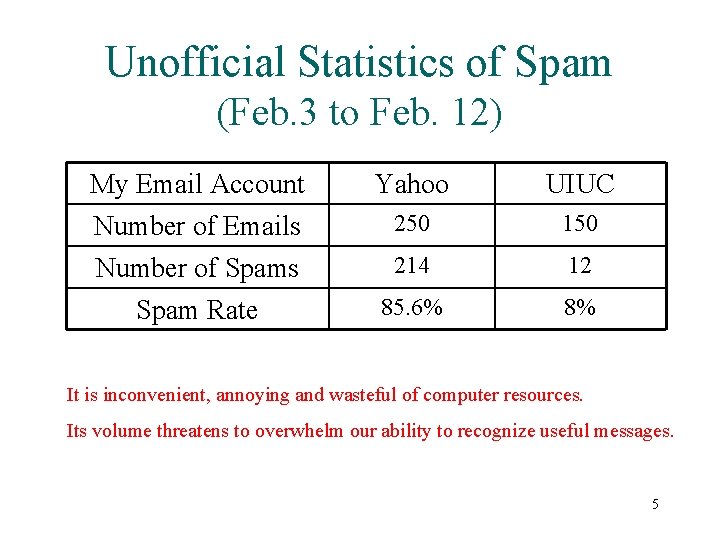 Unofficial Statistics of Spam (Feb. 3 to Feb. 12) My Email Account Number of