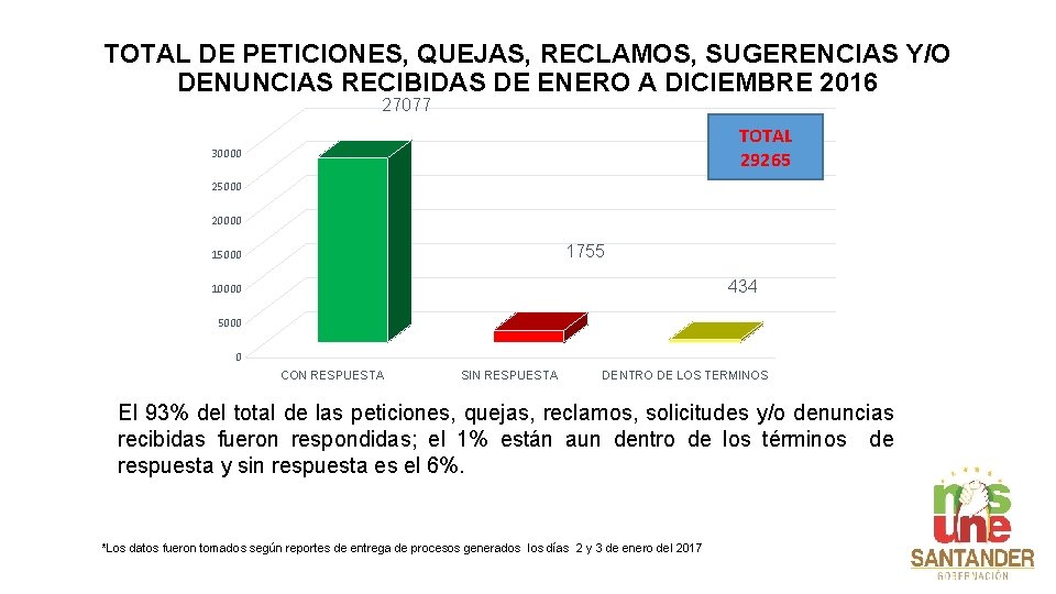 TOTAL DE PETICIONES, QUEJAS, RECLAMOS, SUGERENCIAS Y/O DENUNCIAS RECIBIDAS DE ENERO A DICIEMBRE 2016