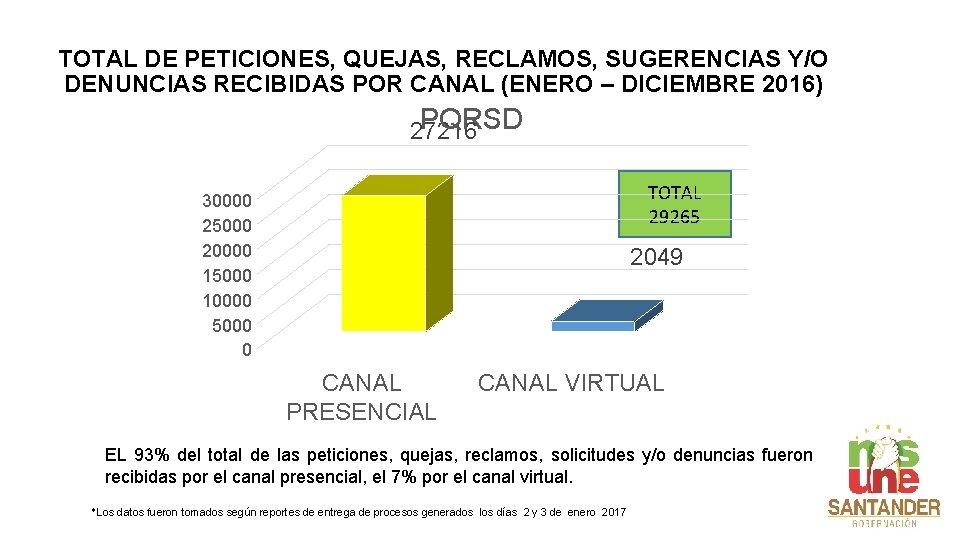 TOTAL DE PETICIONES, QUEJAS, RECLAMOS, SUGERENCIAS Y/O DENUNCIAS RECIBIDAS POR CANAL (ENERO – DICIEMBRE